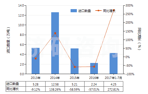 2013-2017年7月中國飽和無環(huán)烴(HS29011000)進(jìn)口量及增速統(tǒng)計(jì)
